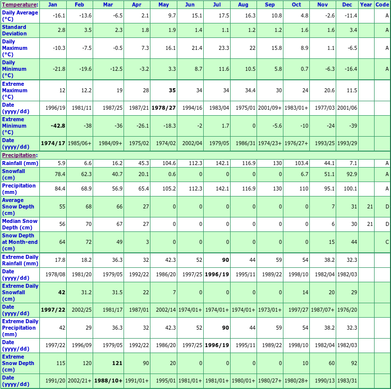 Ste Rose Du Nord Climate Data Chart